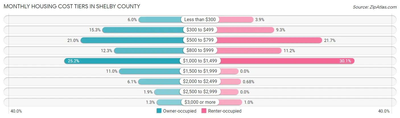 Monthly Housing Cost Tiers in Shelby County