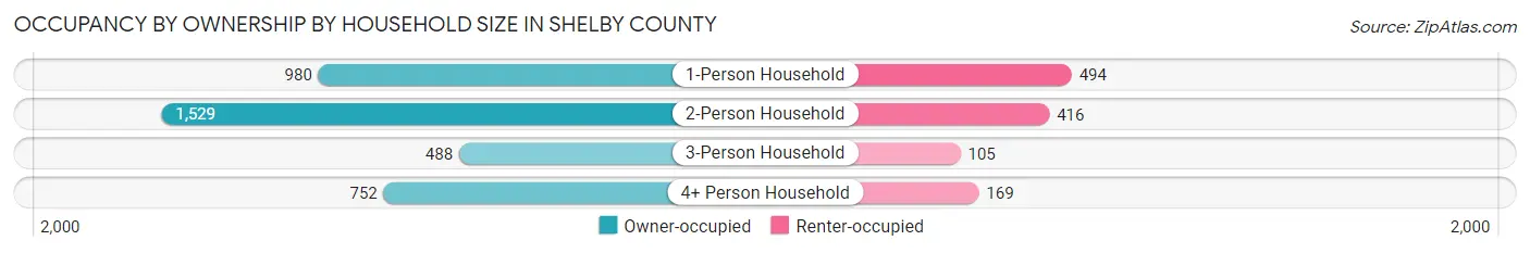 Occupancy by Ownership by Household Size in Shelby County