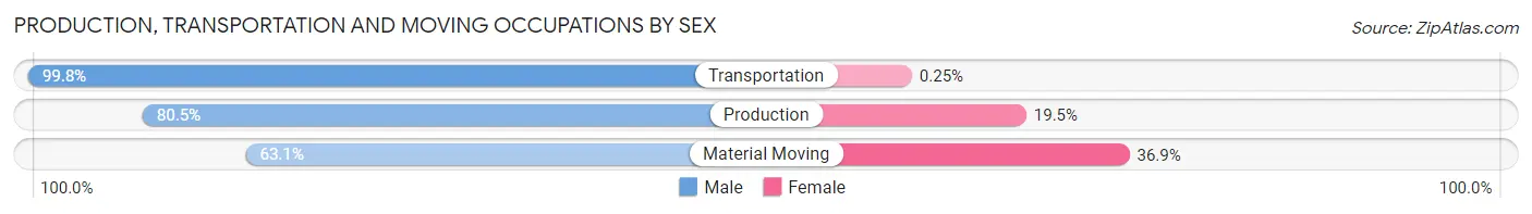 Production, Transportation and Moving Occupations by Sex in Shelby County