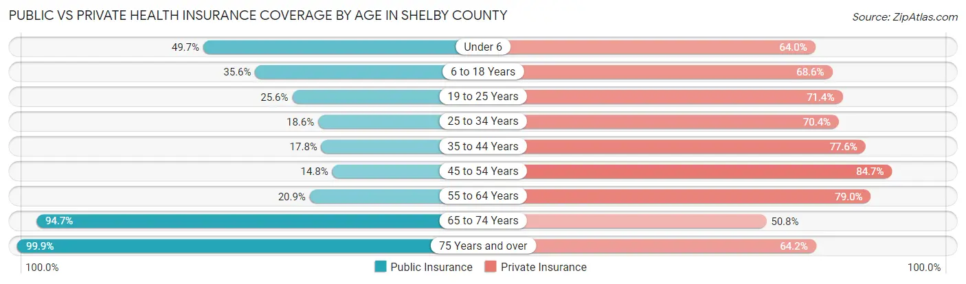 Public vs Private Health Insurance Coverage by Age in Shelby County