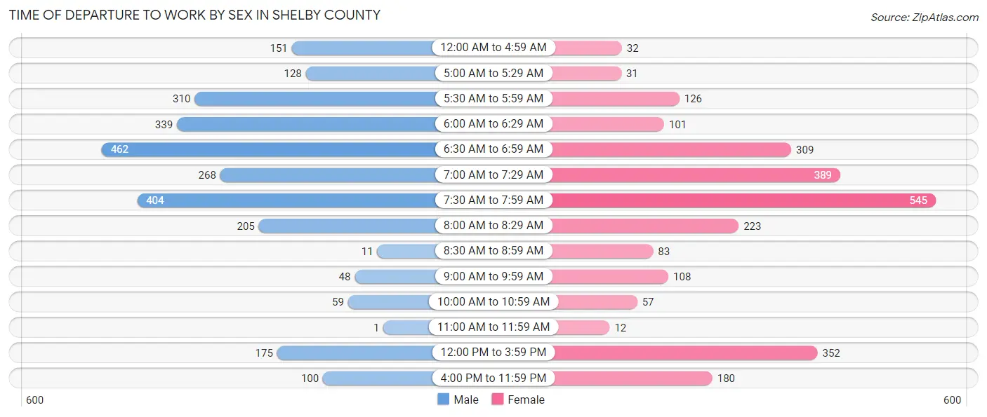 Time of Departure to Work by Sex in Shelby County