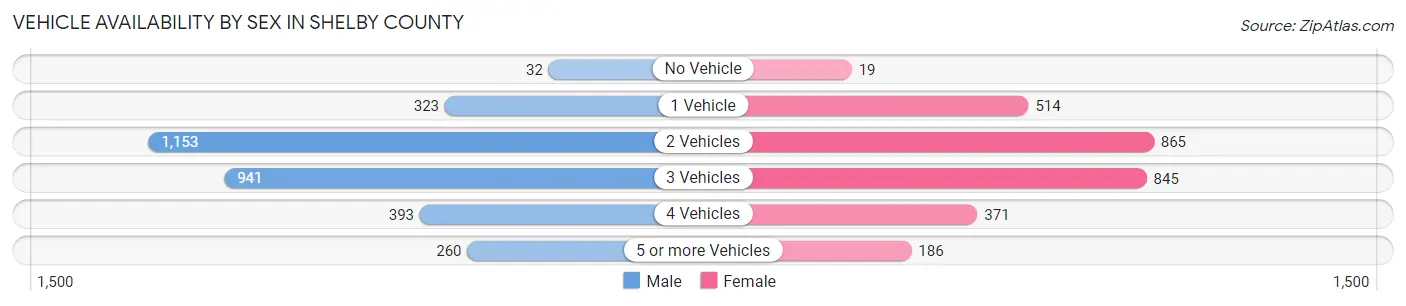 Vehicle Availability by Sex in Shelby County