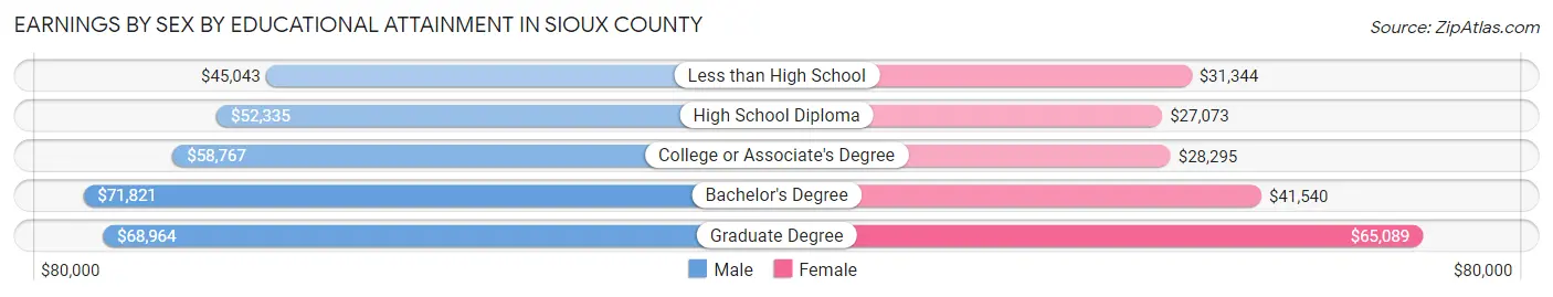 Earnings by Sex by Educational Attainment in Sioux County