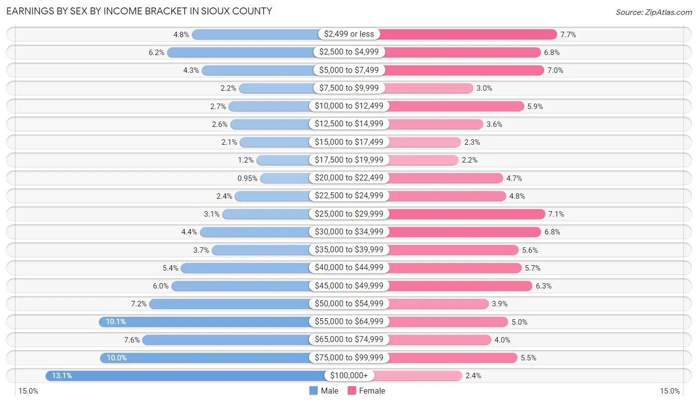 Earnings by Sex by Income Bracket in Sioux County