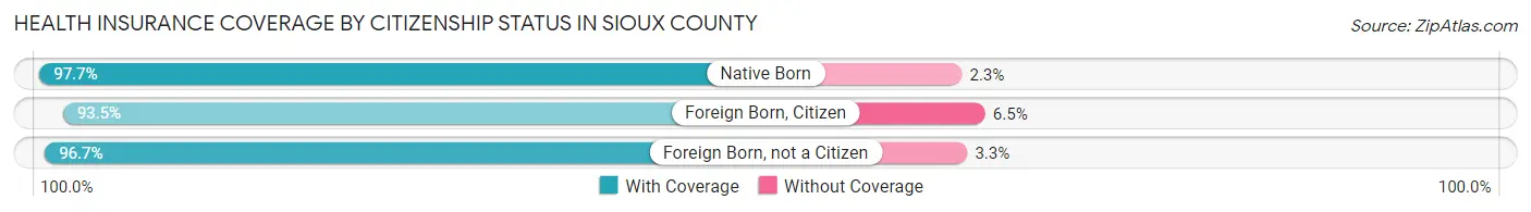Health Insurance Coverage by Citizenship Status in Sioux County