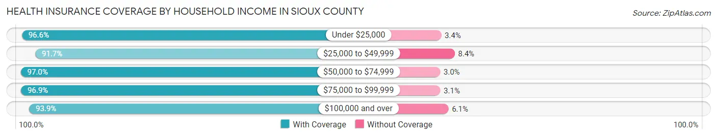 Health Insurance Coverage by Household Income in Sioux County