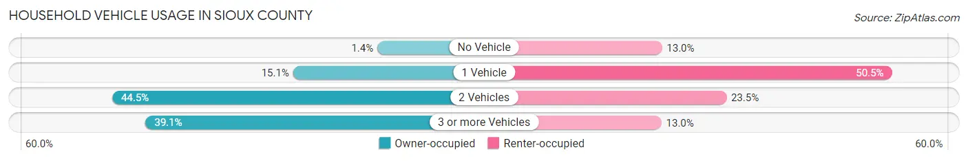 Household Vehicle Usage in Sioux County