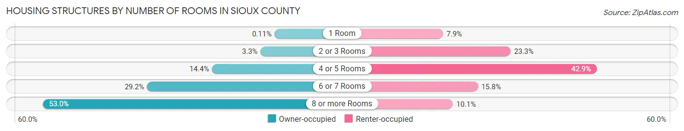 Housing Structures by Number of Rooms in Sioux County
