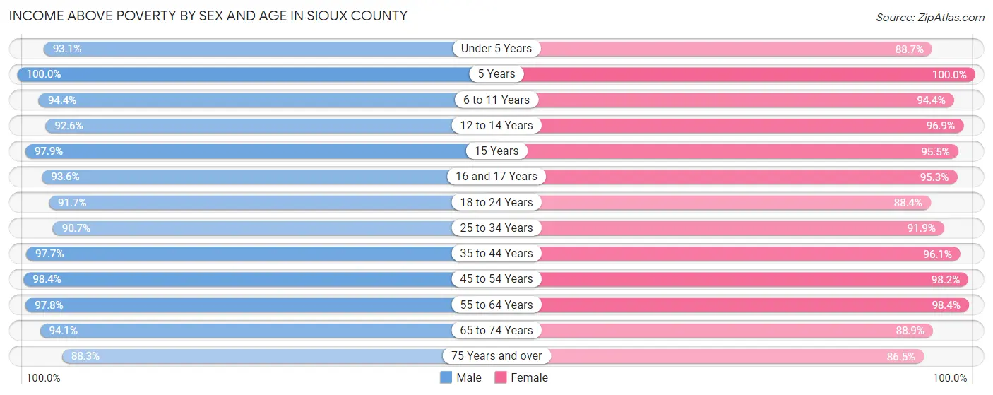 Income Above Poverty by Sex and Age in Sioux County