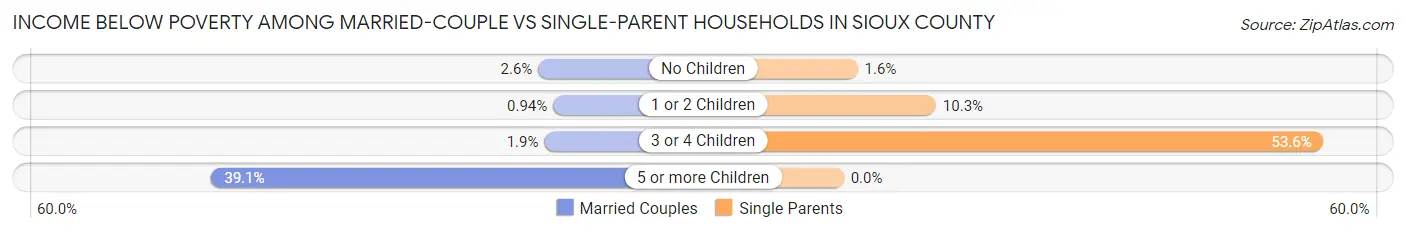 Income Below Poverty Among Married-Couple vs Single-Parent Households in Sioux County