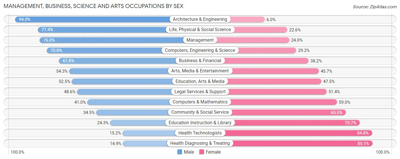 Management, Business, Science and Arts Occupations by Sex in Sioux County
