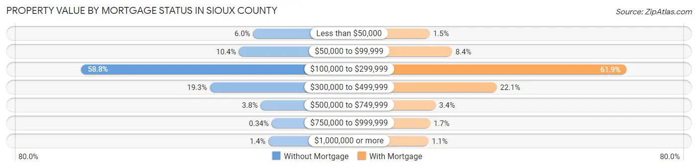 Property Value by Mortgage Status in Sioux County