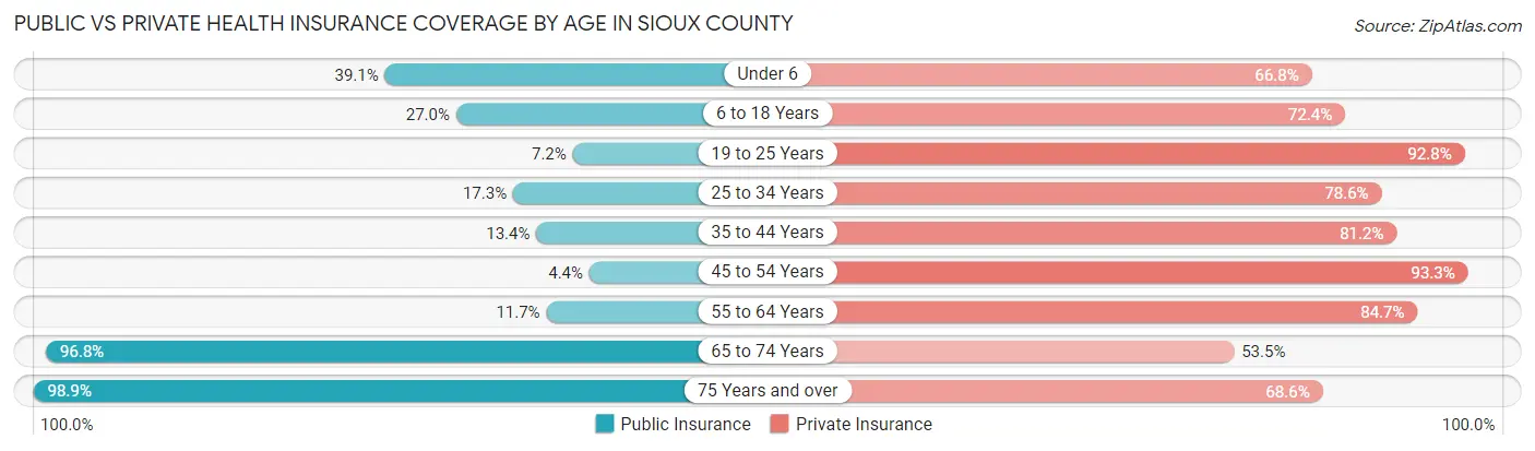 Public vs Private Health Insurance Coverage by Age in Sioux County