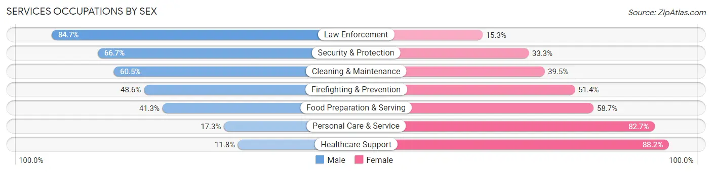 Services Occupations by Sex in Sioux County