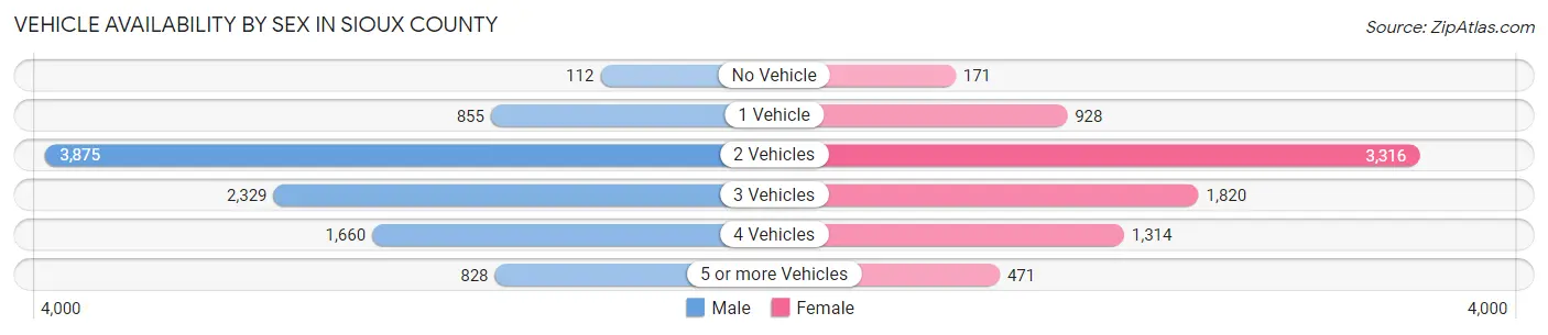 Vehicle Availability by Sex in Sioux County