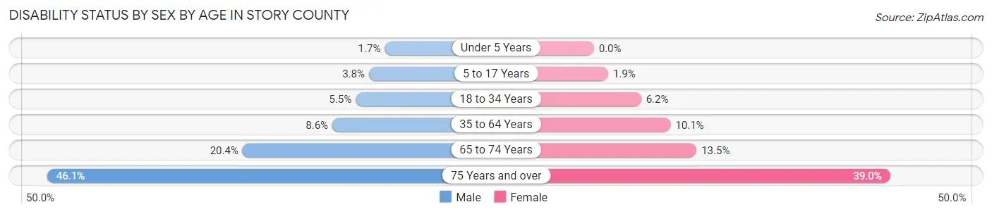 Disability Status by Sex by Age in Story County