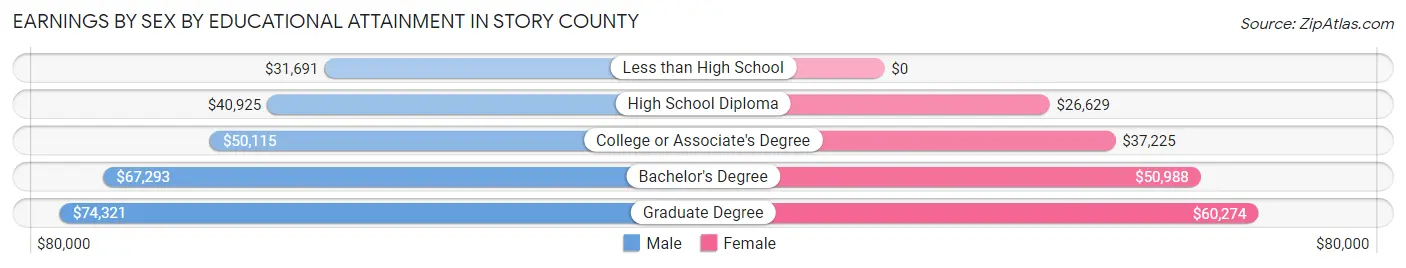 Earnings by Sex by Educational Attainment in Story County