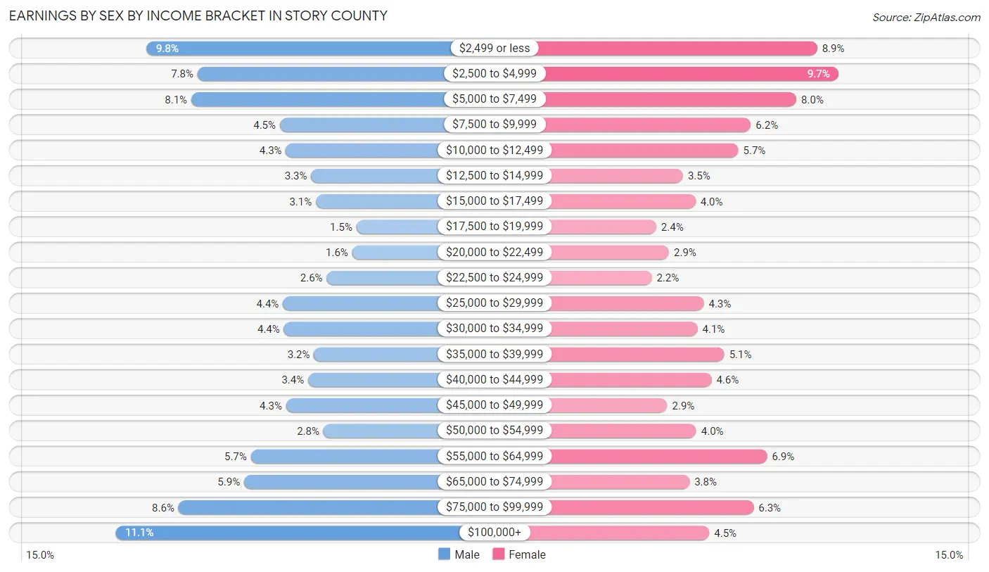 Earnings by Sex by Income Bracket in Story County