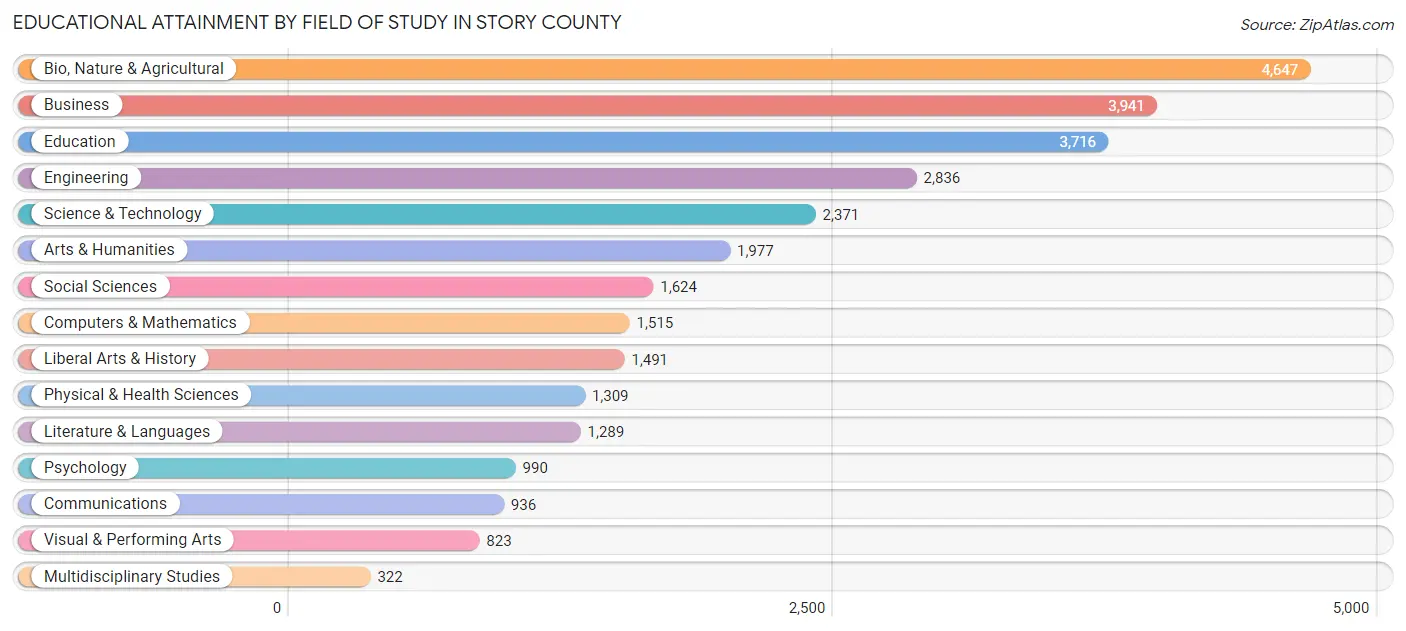Educational Attainment by Field of Study in Story County