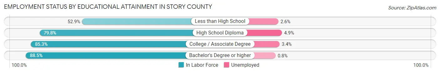 Employment Status by Educational Attainment in Story County