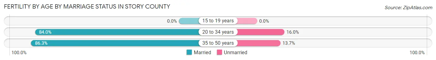 Female Fertility by Age by Marriage Status in Story County