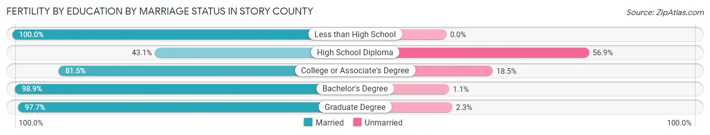 Female Fertility by Education by Marriage Status in Story County