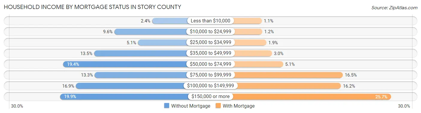 Household Income by Mortgage Status in Story County