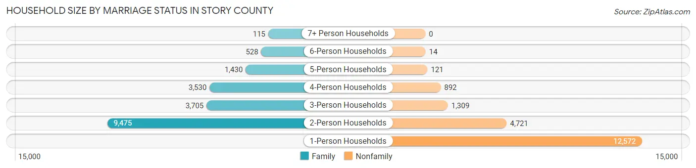 Household Size by Marriage Status in Story County