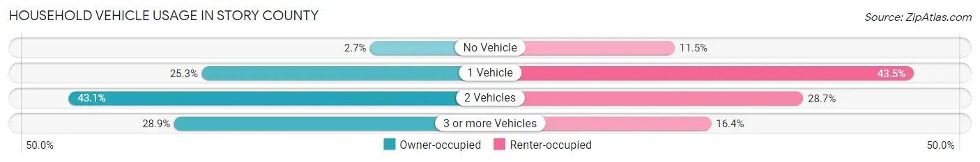 Household Vehicle Usage in Story County