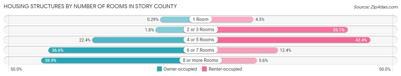Housing Structures by Number of Rooms in Story County