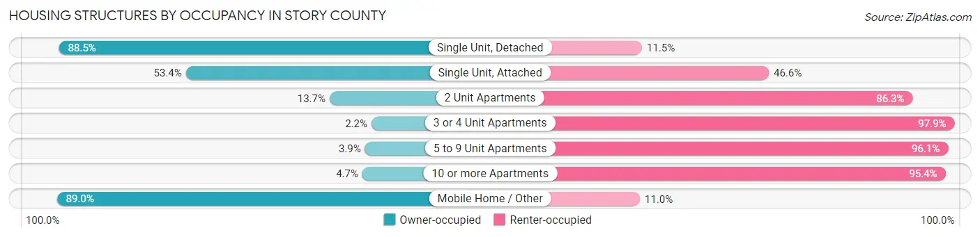 Housing Structures by Occupancy in Story County