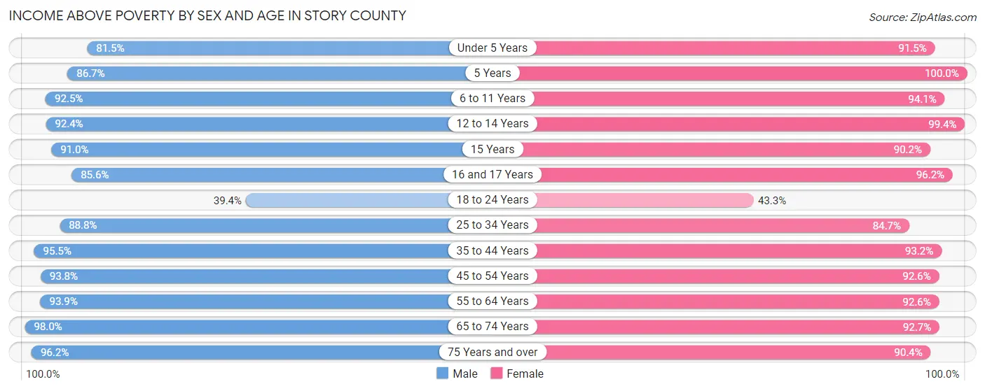Income Above Poverty by Sex and Age in Story County