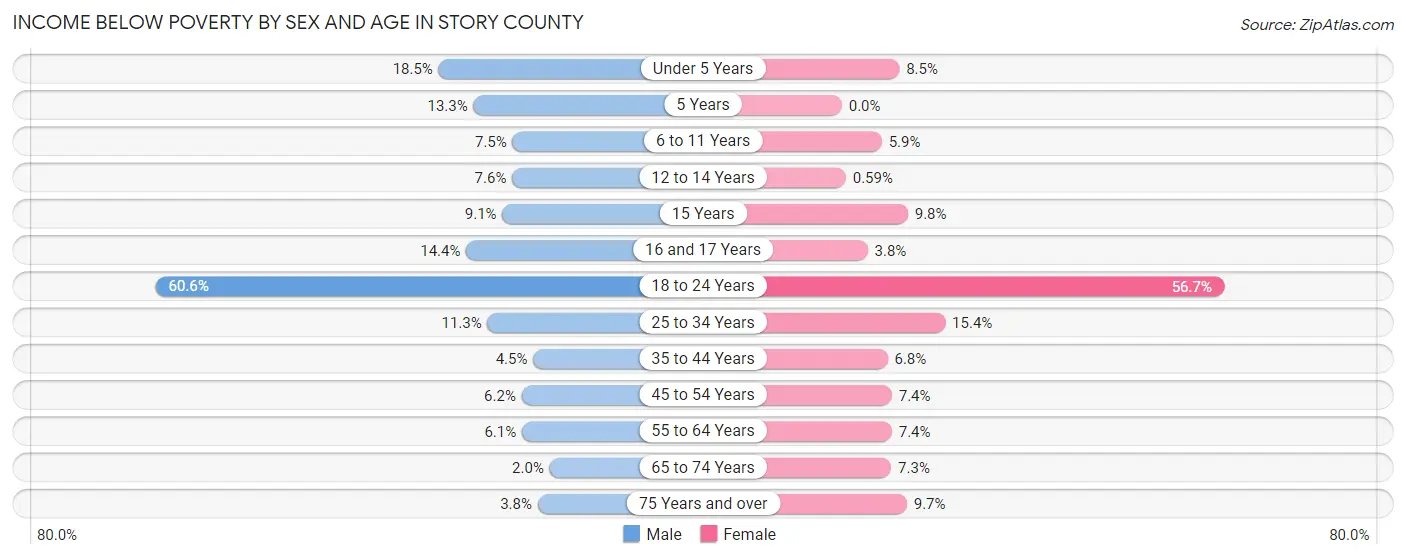 Income Below Poverty by Sex and Age in Story County