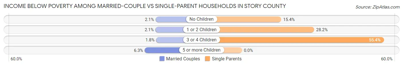Income Below Poverty Among Married-Couple vs Single-Parent Households in Story County