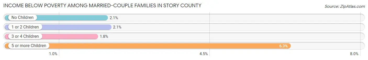 Income Below Poverty Among Married-Couple Families in Story County
