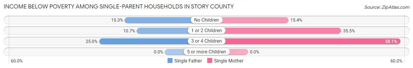 Income Below Poverty Among Single-Parent Households in Story County