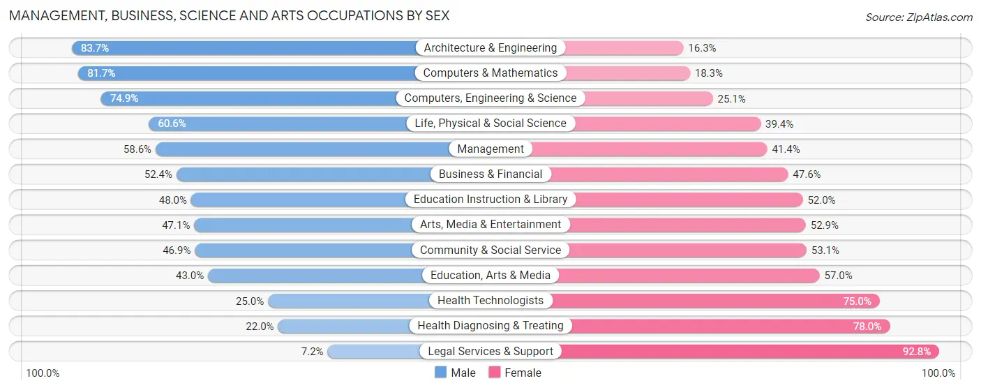 Management, Business, Science and Arts Occupations by Sex in Story County