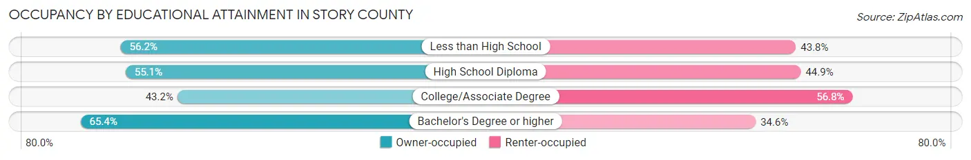 Occupancy by Educational Attainment in Story County
