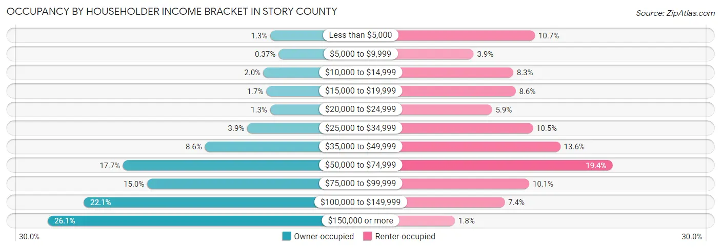 Occupancy by Householder Income Bracket in Story County