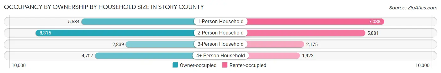 Occupancy by Ownership by Household Size in Story County