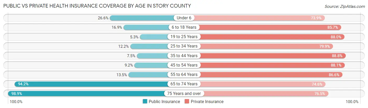 Public vs Private Health Insurance Coverage by Age in Story County