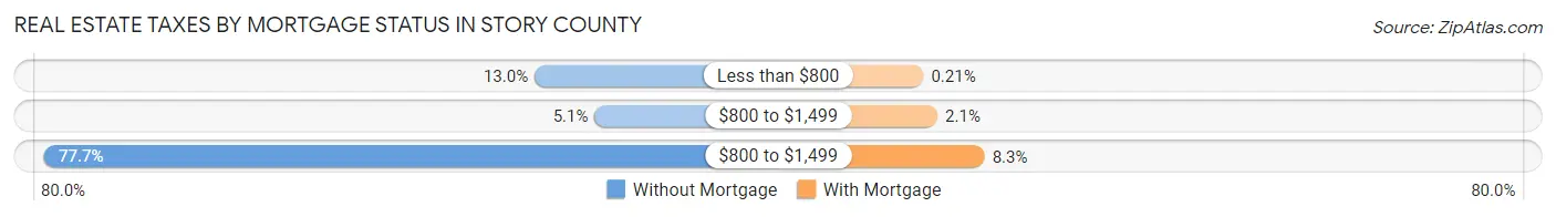Real Estate Taxes by Mortgage Status in Story County