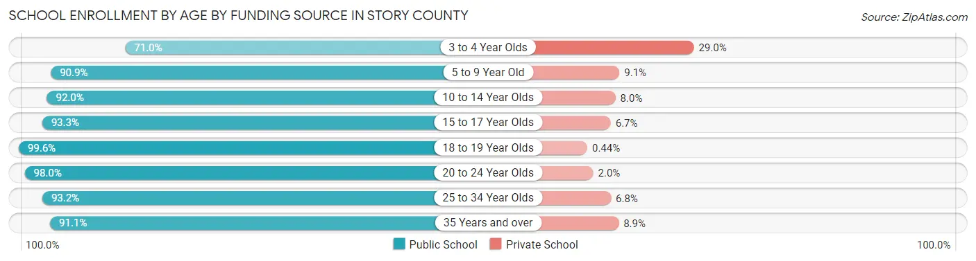 School Enrollment by Age by Funding Source in Story County