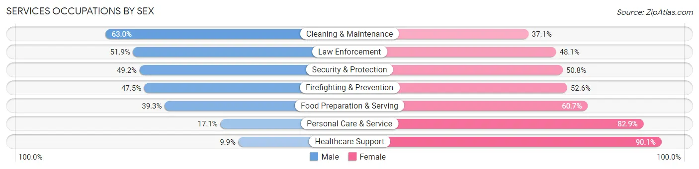 Services Occupations by Sex in Story County
