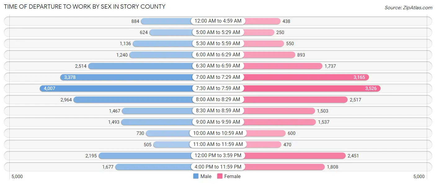 Time of Departure to Work by Sex in Story County
