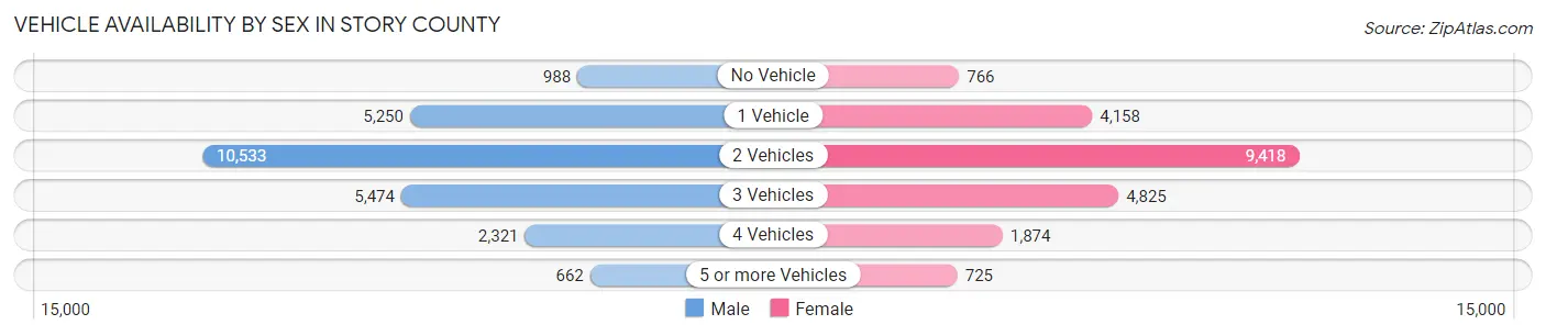 Vehicle Availability by Sex in Story County