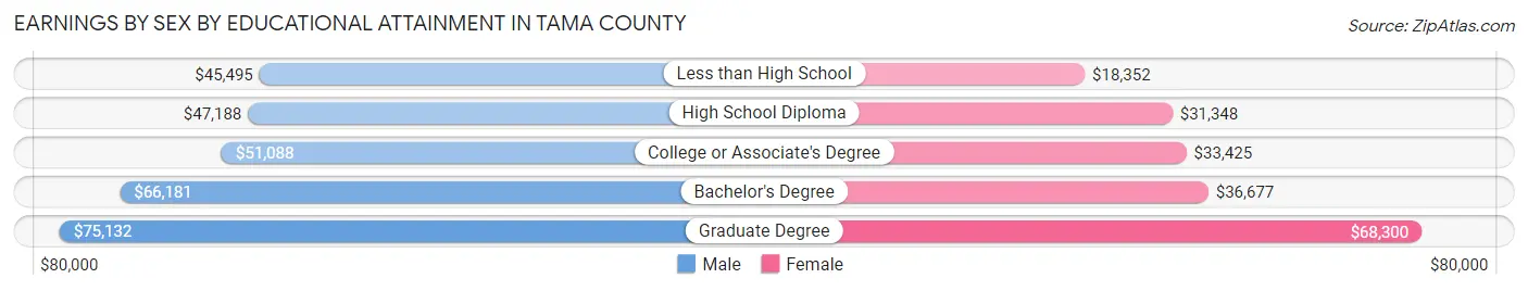 Earnings by Sex by Educational Attainment in Tama County