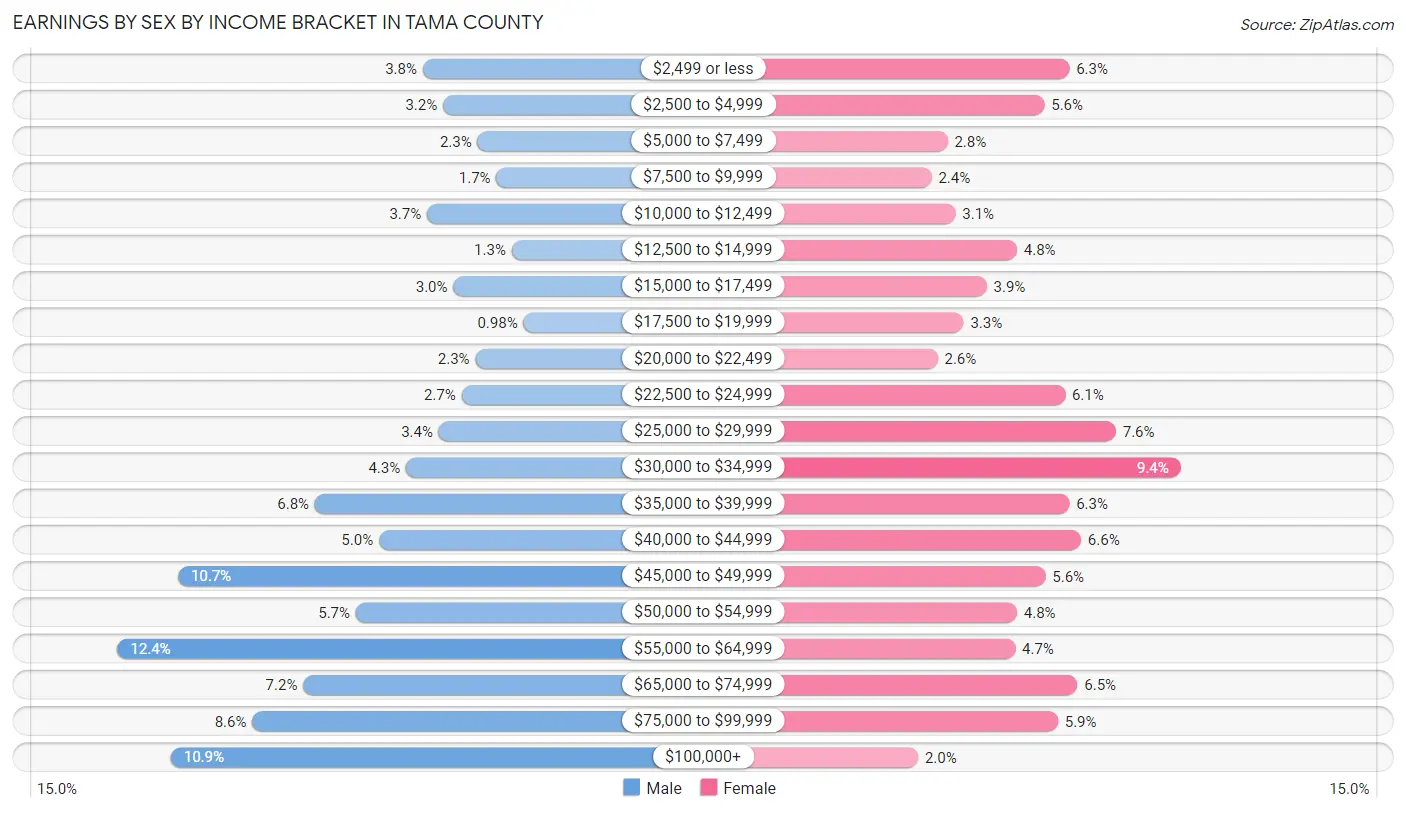 Earnings by Sex by Income Bracket in Tama County