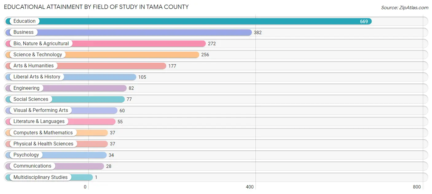 Educational Attainment by Field of Study in Tama County