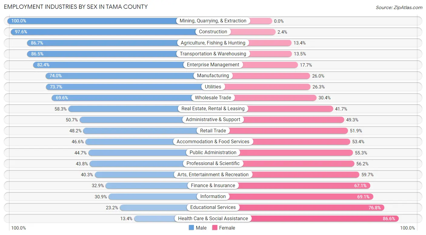 Employment Industries by Sex in Tama County